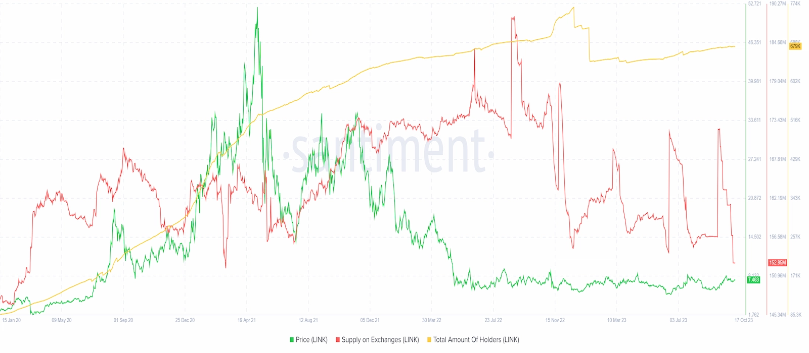 LINK's supply on exchanges has declined.