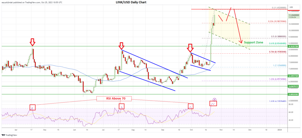Chainlink price daily chart (LINK/USD)