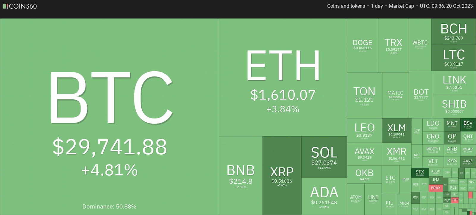 The crypto market became a veritable sea of green on Oct. 20