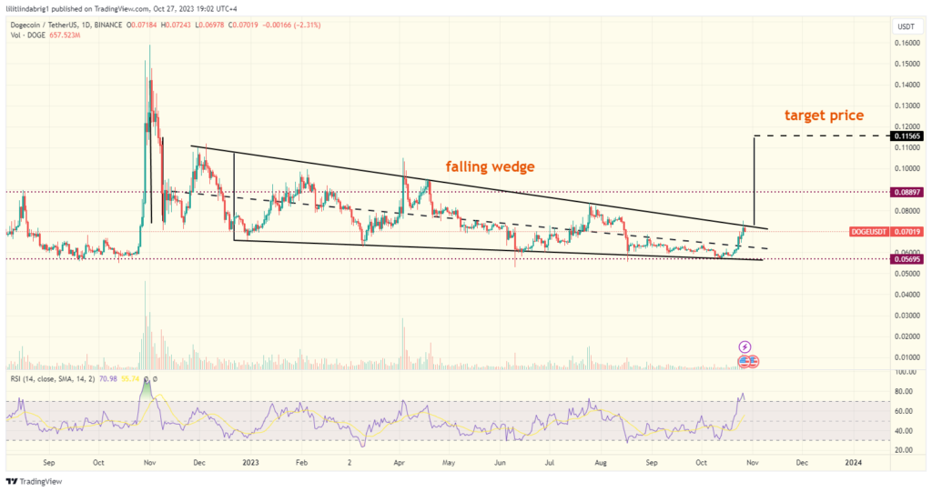 Dogecoin (DOGE) daily price action chart. Source: TradingView.com  