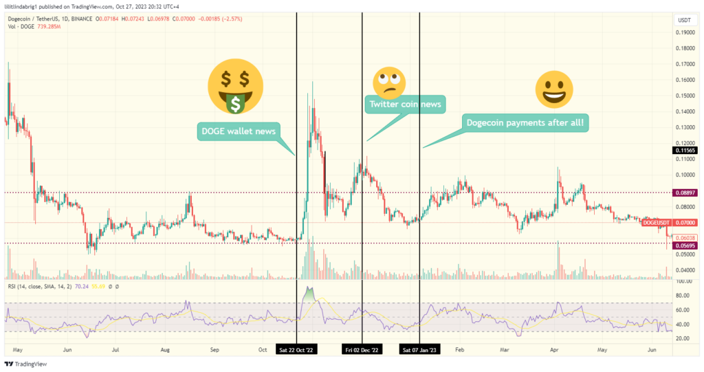 Dogecoin (DOGE) price jumps depending on the "Twitter payment platform" news. Source :TradingView.com 
