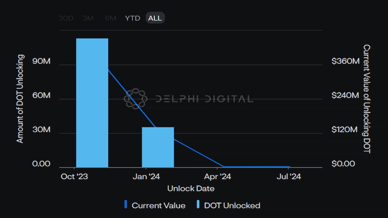 Amount of DOT tokens unlocking vs their current value.