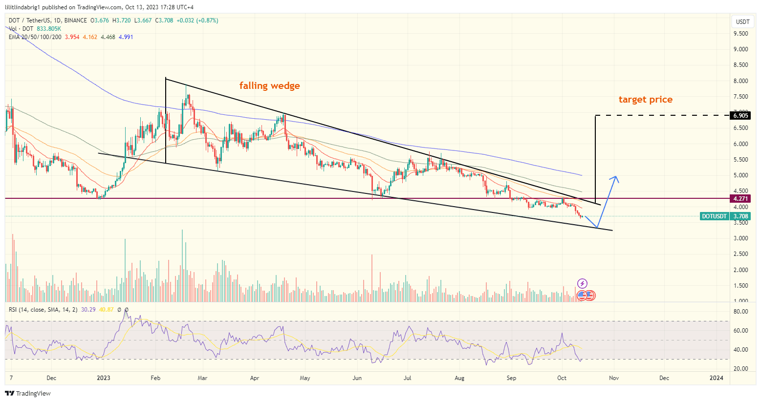 Polkadot (DOT) in a falling wedge.