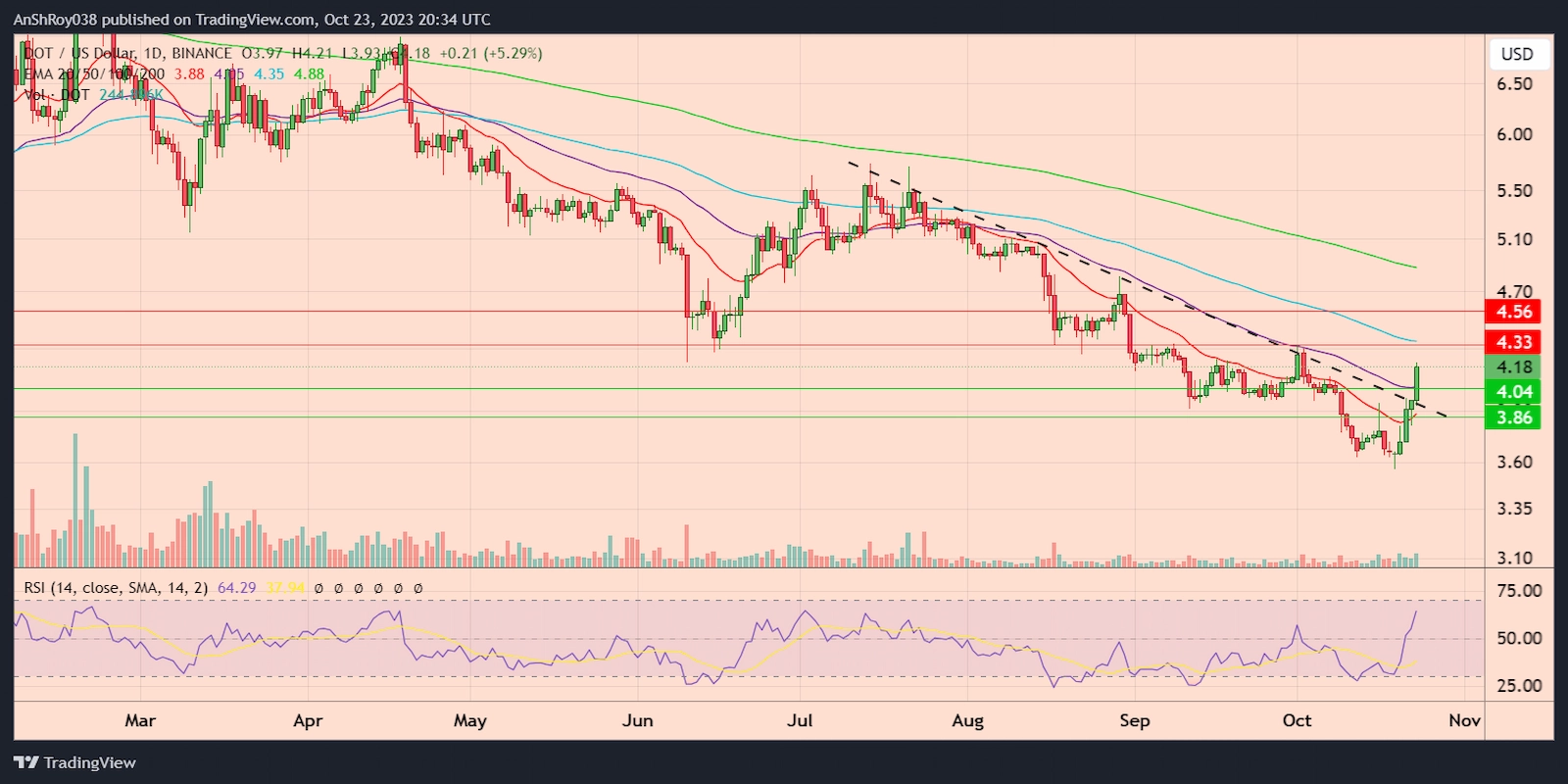DOTUSD daily price chart with RSI. 