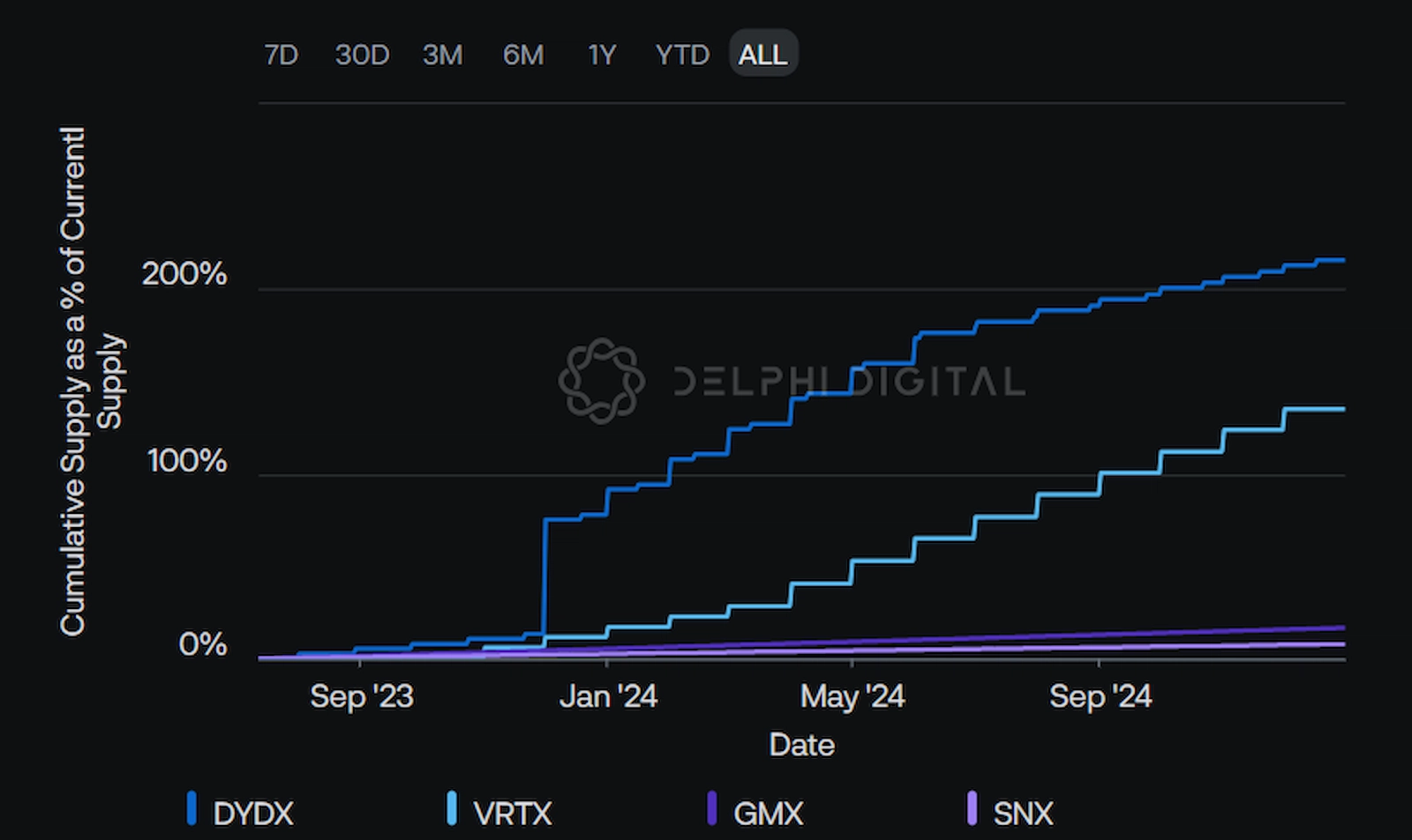 DYDX projected supply.