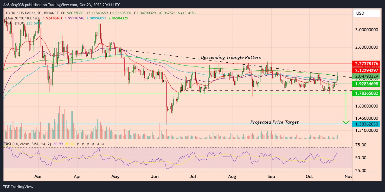 DYDXUSD price chart with RSI, and a bearish setup with a 32% downside target