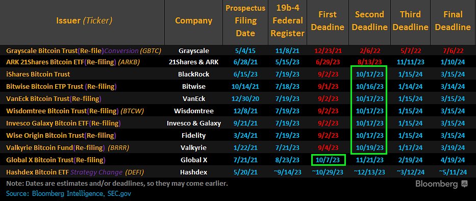 SEC delays another round of ETF decisions. 