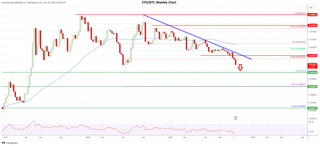 Ethereum price weekly chart, ETH/BTC