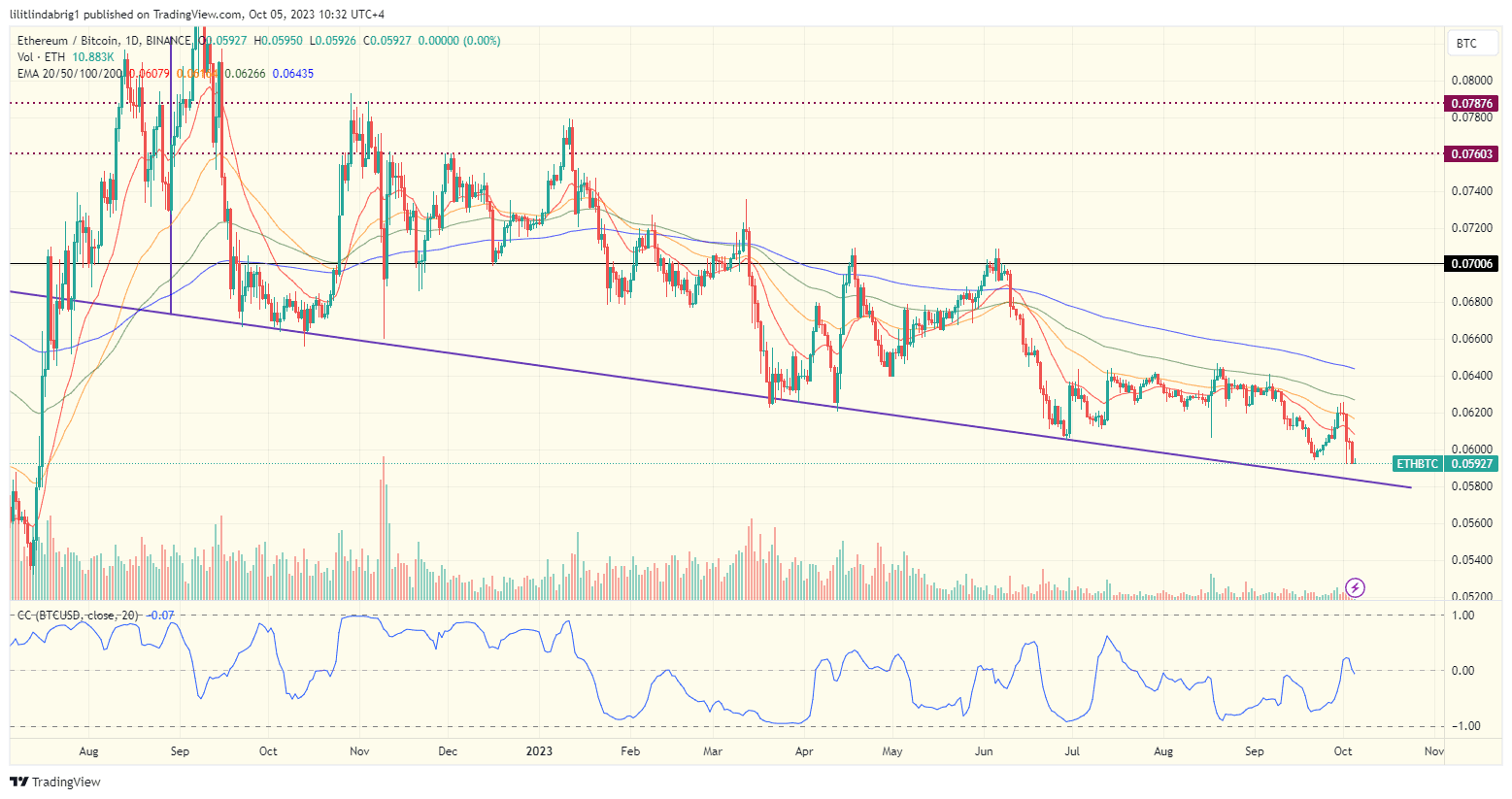 Ethereum/ Bitcoin price action chart. Source: TradingView.com
