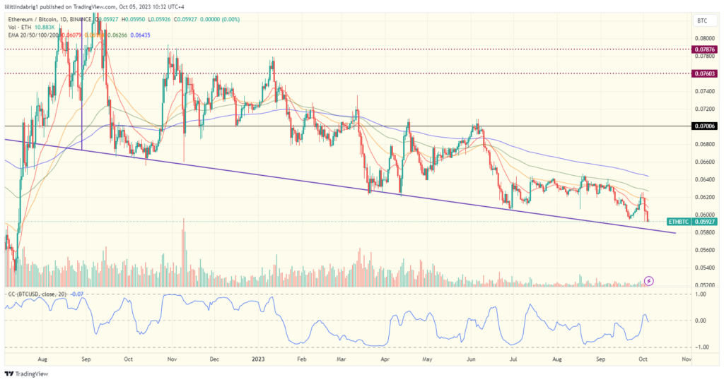 Ethereum/ Bitcoin price action chart. Source: TradingView.com 