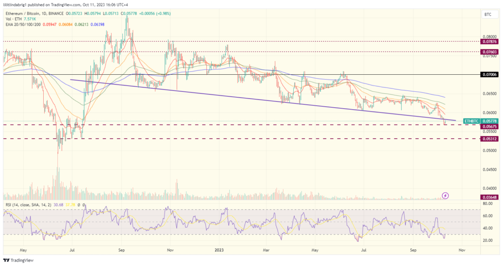 Ethereum/Bitcoin price action. Source: TradingView.com 