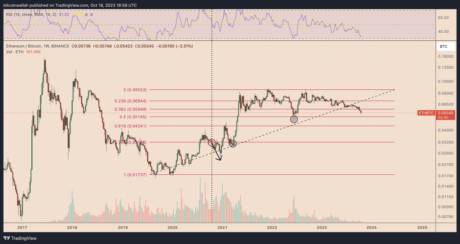 Ethereum price analysis versus Bitcoin