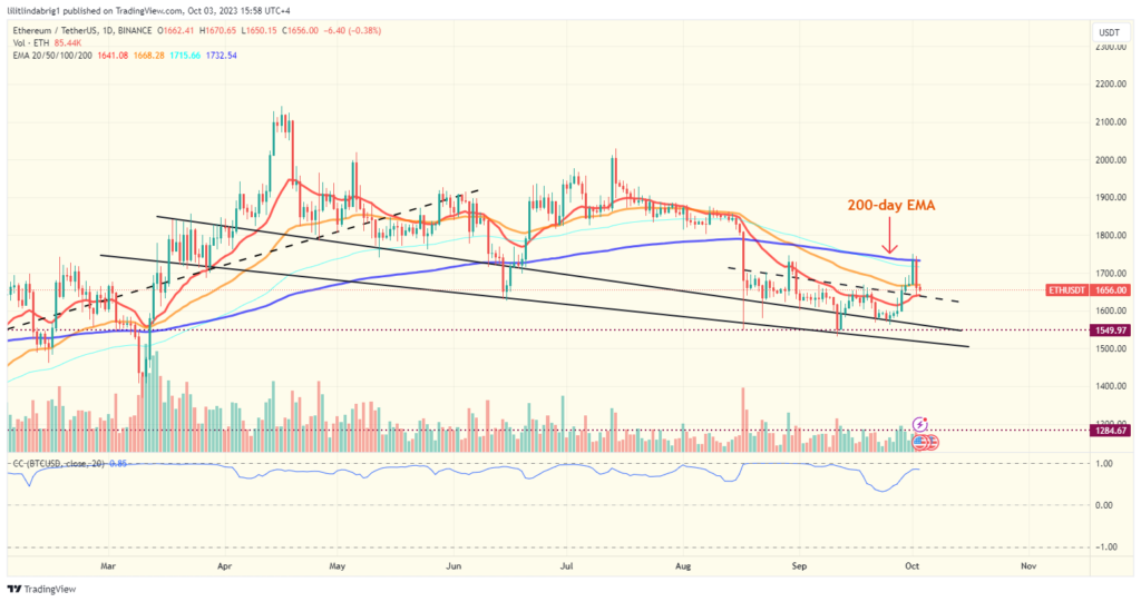 Ethereum (ETH) daily price action chart. Source: TradingView.com 