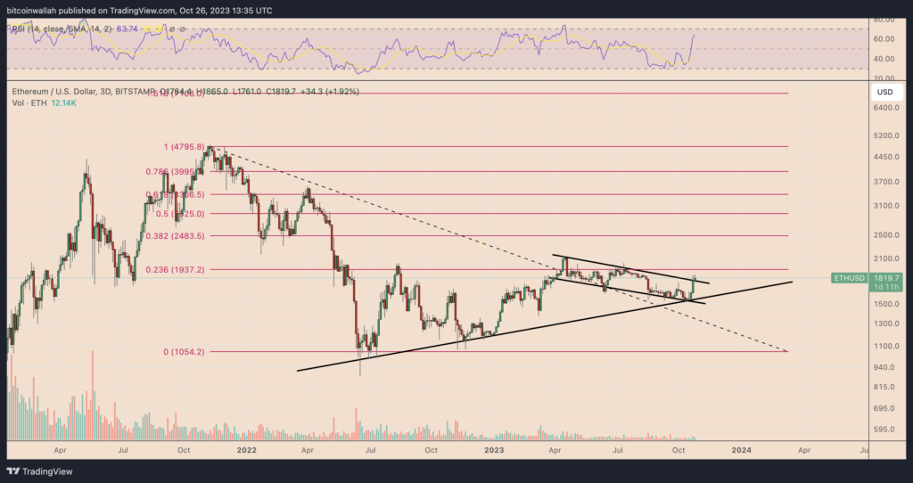 Ethereum technical analysis on the three-day chart
