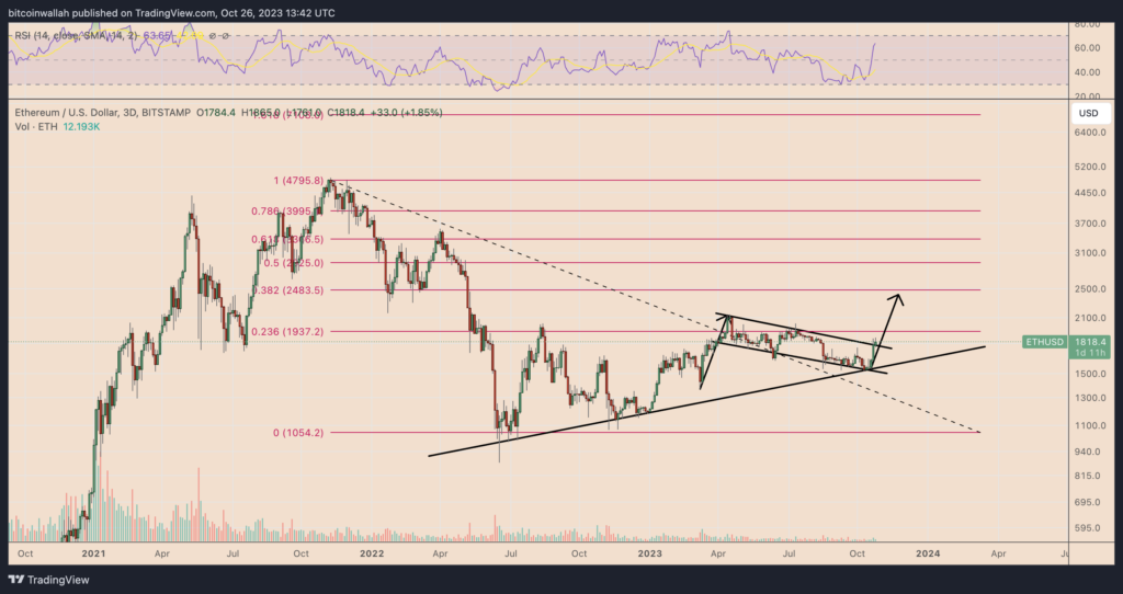 Ethereum Ether ETH token technical analysis bull flag pattern