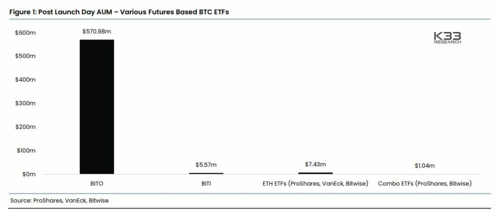 Bitcoin ETF BITO inflow vs. ETH futures ETFs. Source: K33 monthly report.  