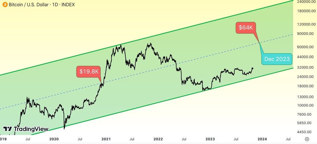 Bitcoin BTC price technical analysis
