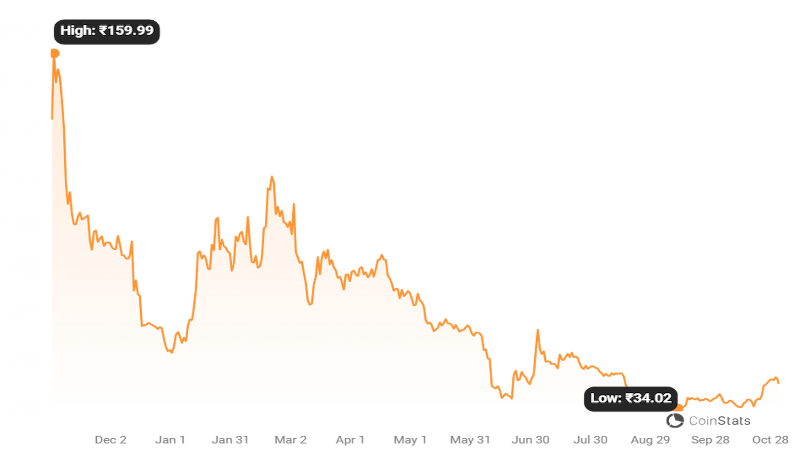 FLOW price is trading near its lowest level in a year. 