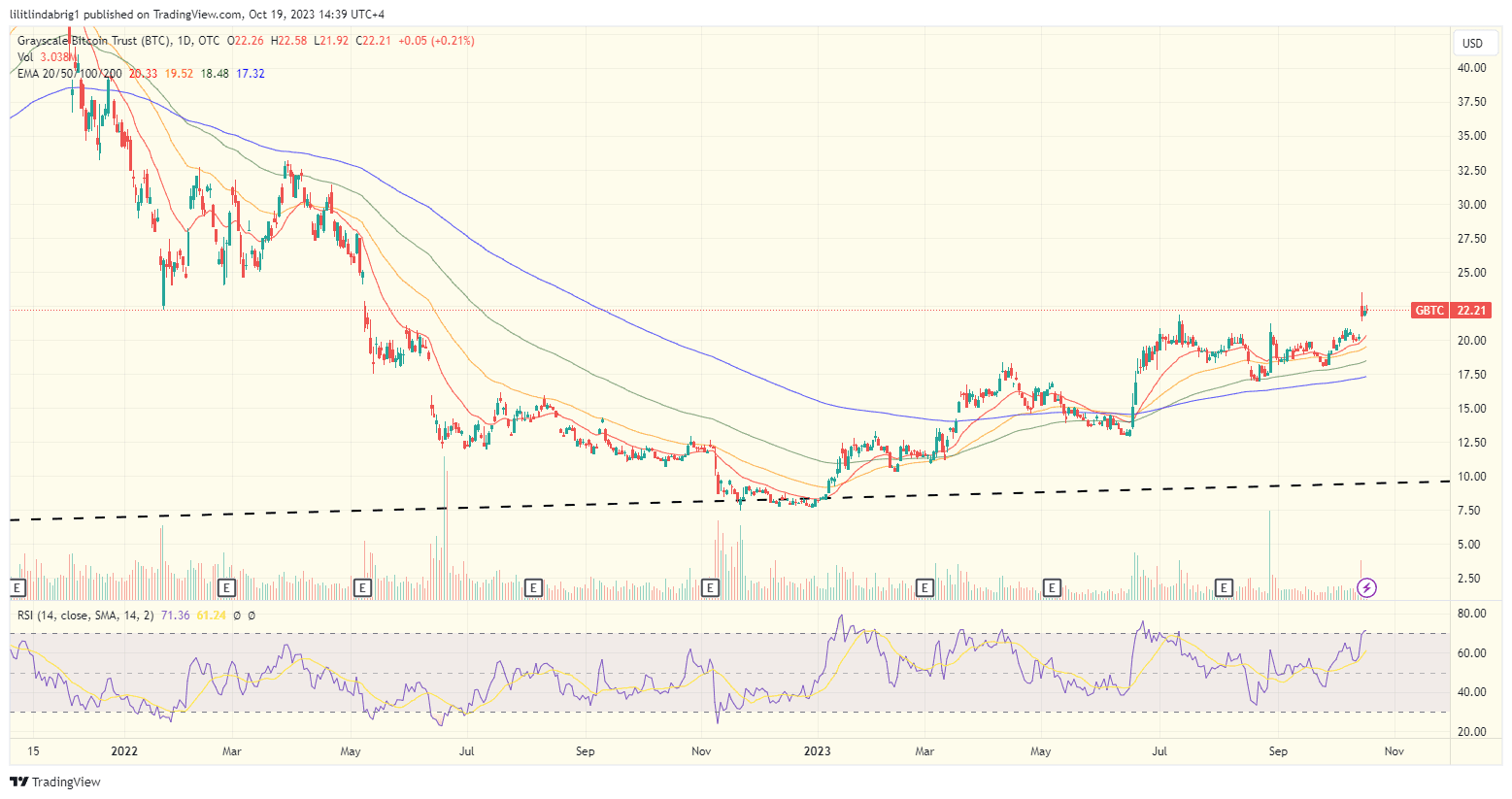GBTC price per share. Source TradingView.com