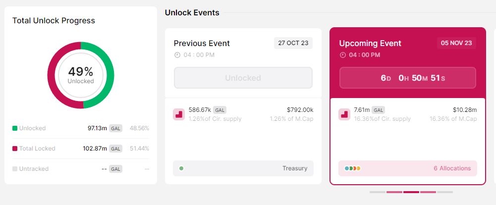 Galxy (GAL) token unlock coming up on Nov 5. Source: toke.unlock.app