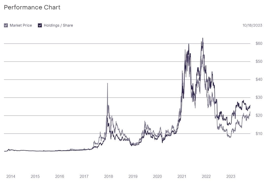 Grayscale (GBTC) vs Bitcoin (BTC). Source: Grayscale.com