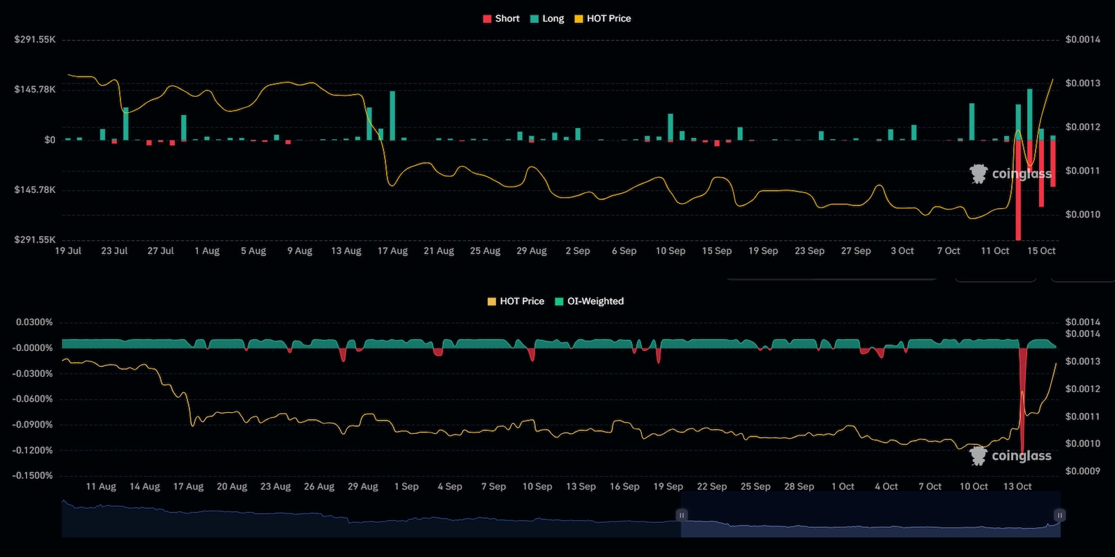 HOT OI-weighted funding rate and liquidations. 
