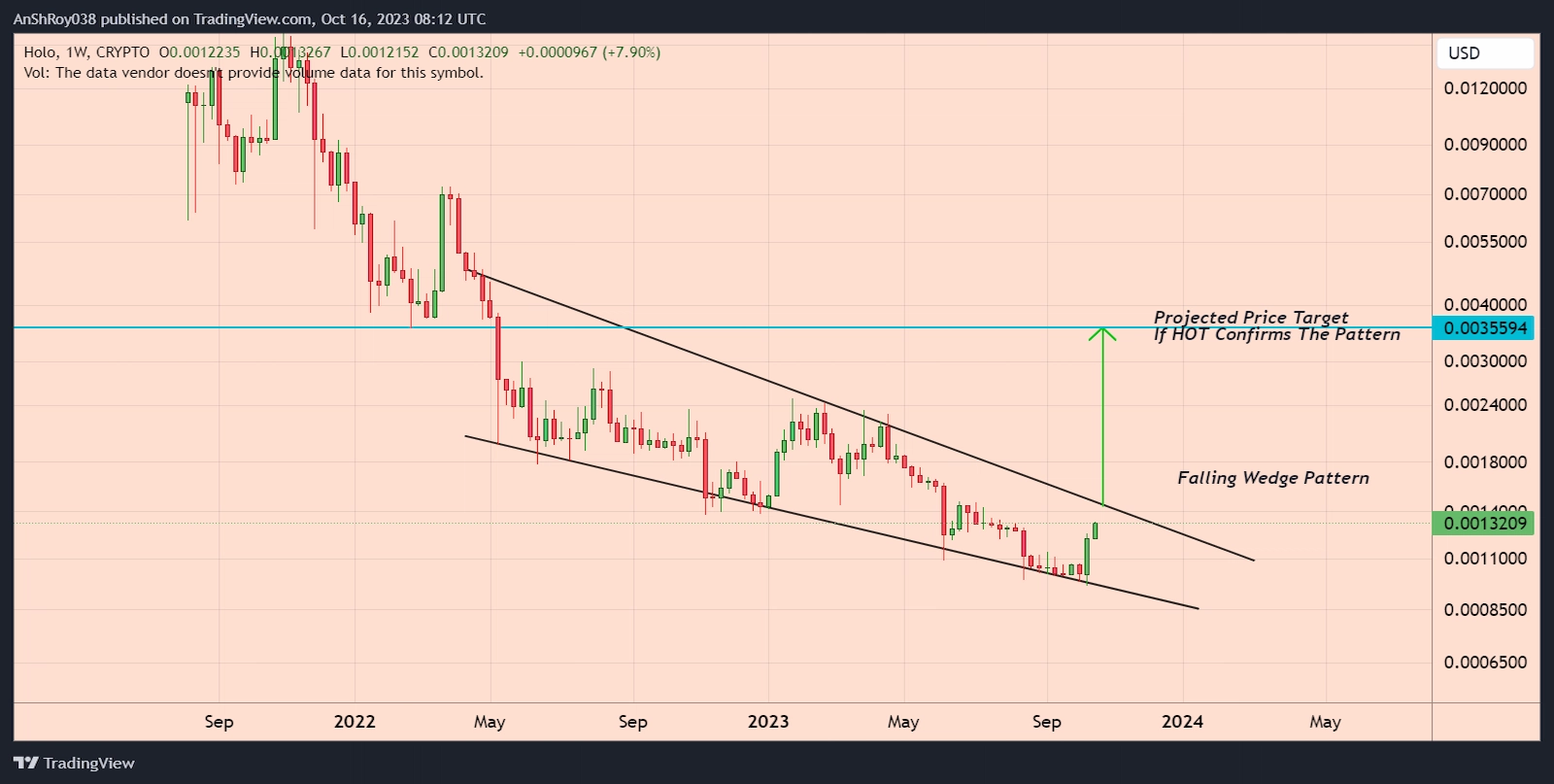 HOT price formed a bullish technical pattern with a 170% price target.