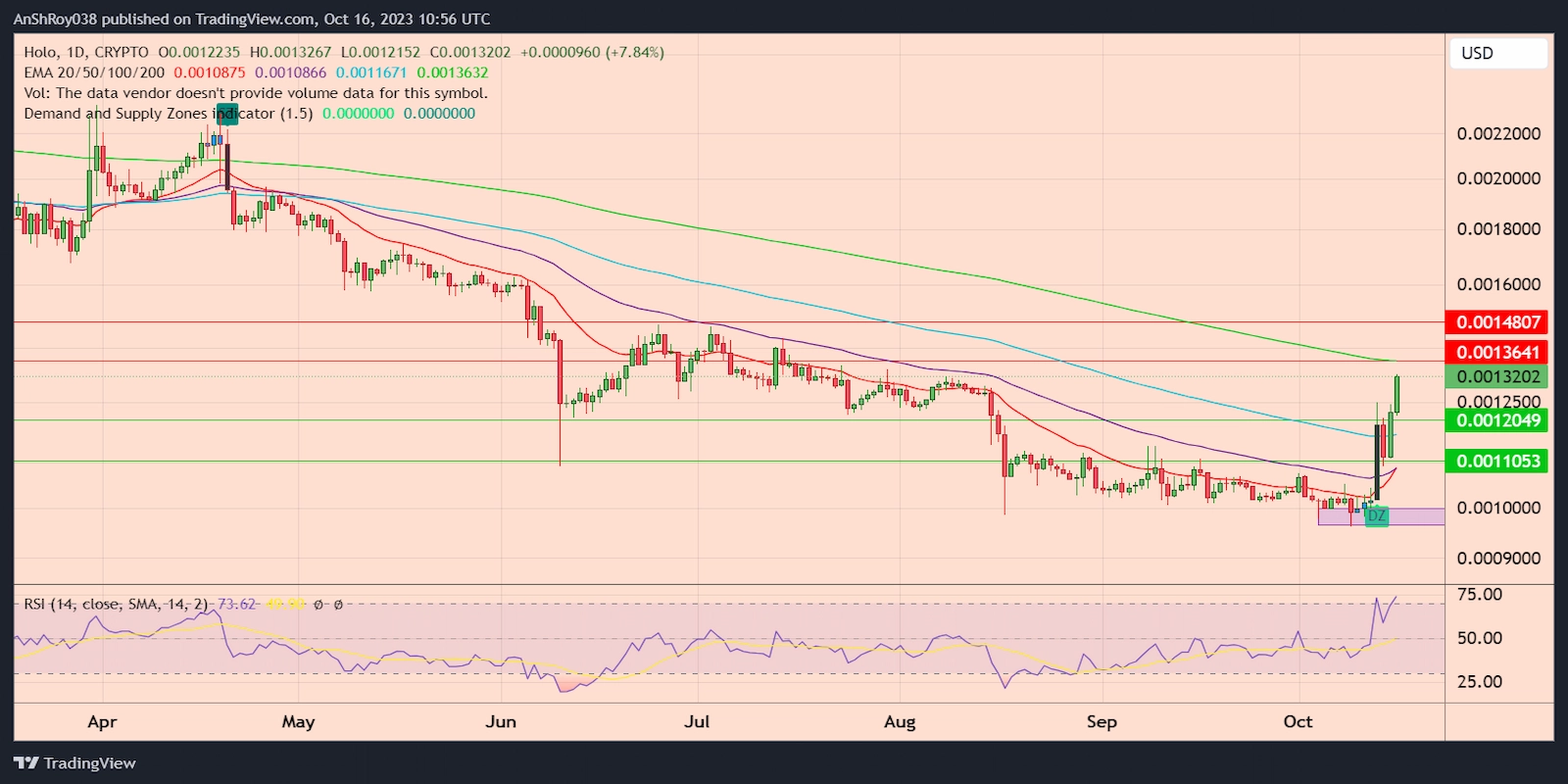HOTUSD daily price chart with RSI. 