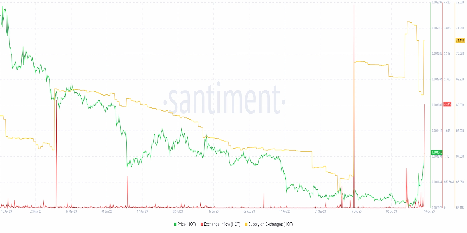 HOT's supply on exchange spiked on Oct. 16.