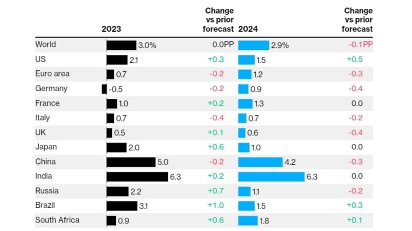 Global and country-wise economic projection. Source: IMF