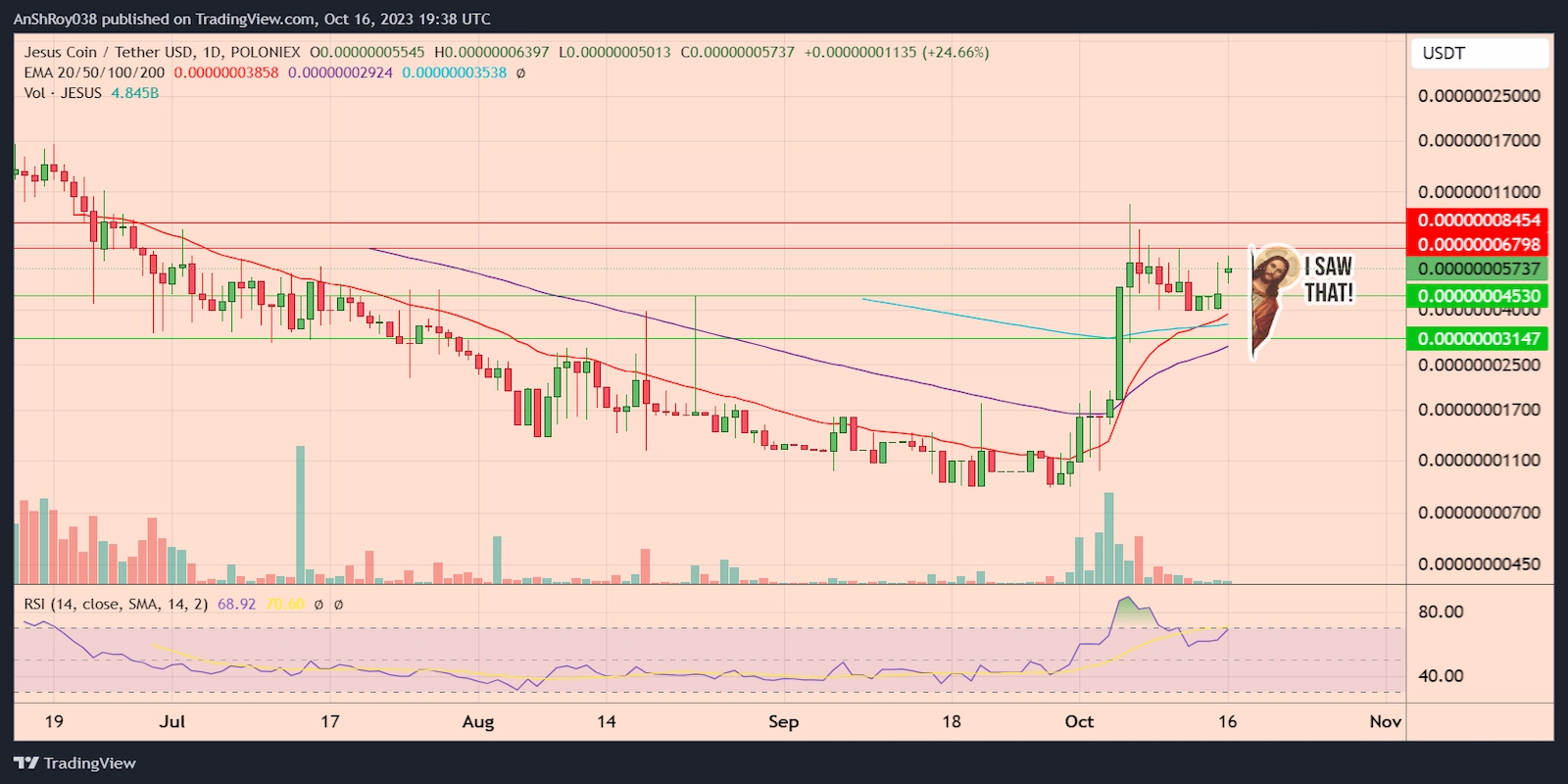 JESUSUSDT daily price chart with RSI. 