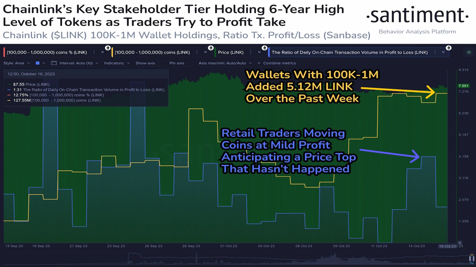 Chainlink whales are accumulating LINK tokens aggressively.