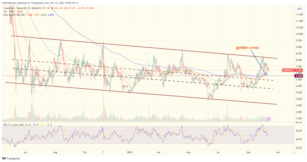 Chainlinkk (LINK) daily price action chart. Source: TradingView.com 