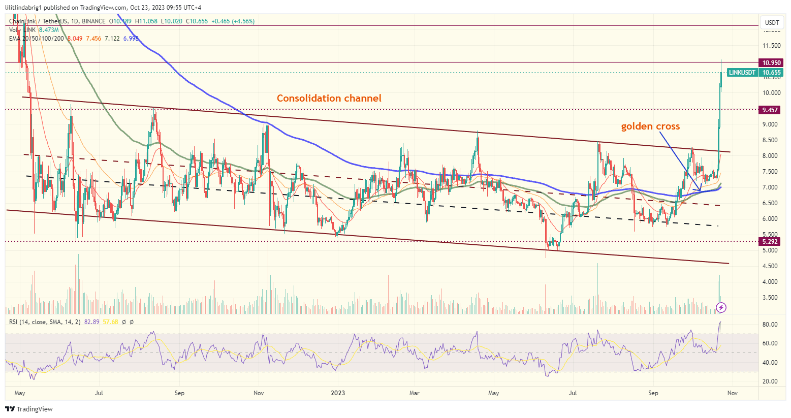 Chainlink (LINK) out of the consolidation channel. Source: TradingView.com 
