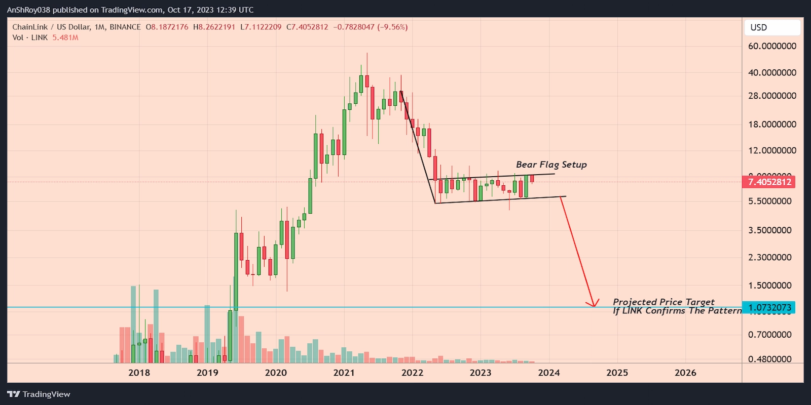 LINK price formed a bearish pattern with an 85% downside target.