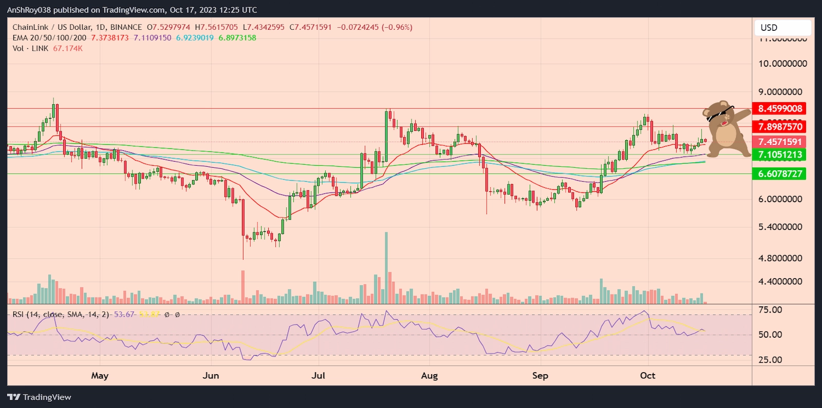 LINKUSD daily price chart with RSI. Bears end LINK's bull run.