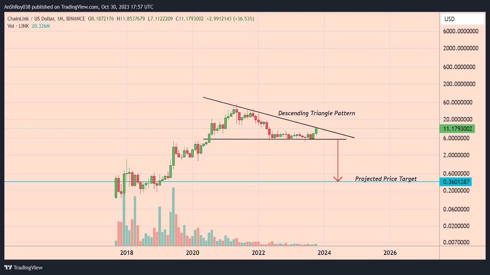 LINK price formed a bearish pattern with a -97% downside target.