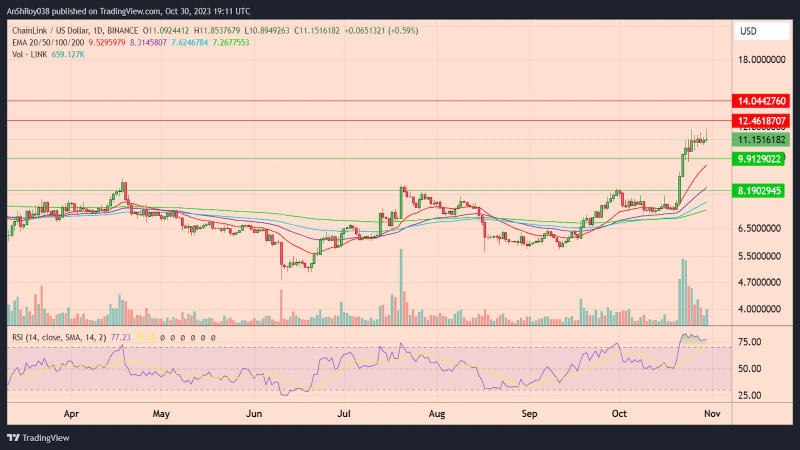 LINKUSD daily price chart with RSI.