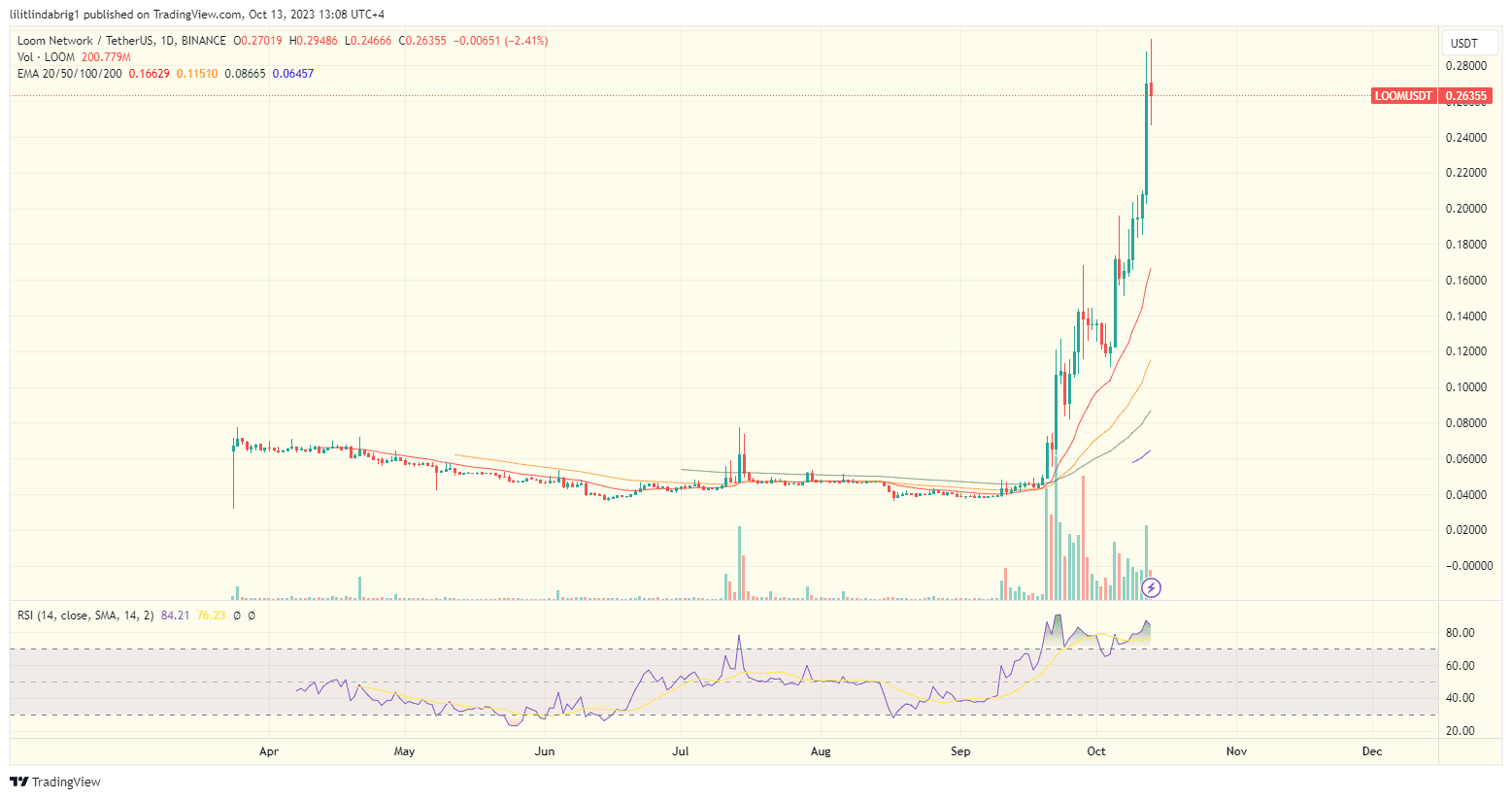 Loom Network (LOOM) rallied 500% in a month. Source: TradingView.com 