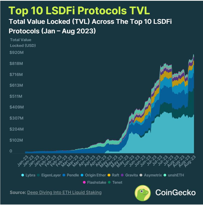 TVL of top 10 LSD finance protocols reached $920 million. Source: Coingecko.com 