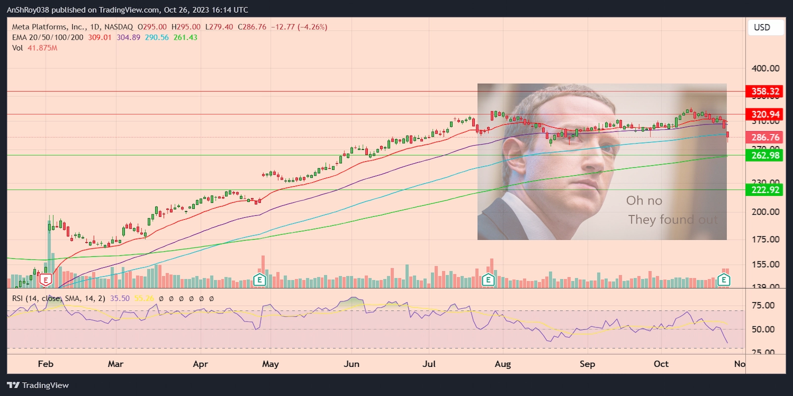 META daily price chart with RSI. Source: Tradingview.com
