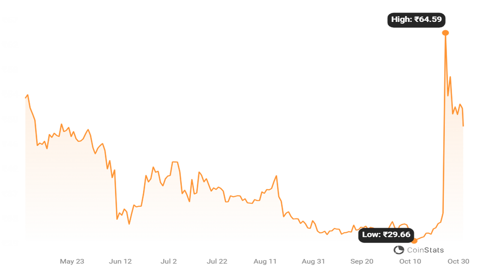 MINA price has been correcting after forming a new multi-month high recently.