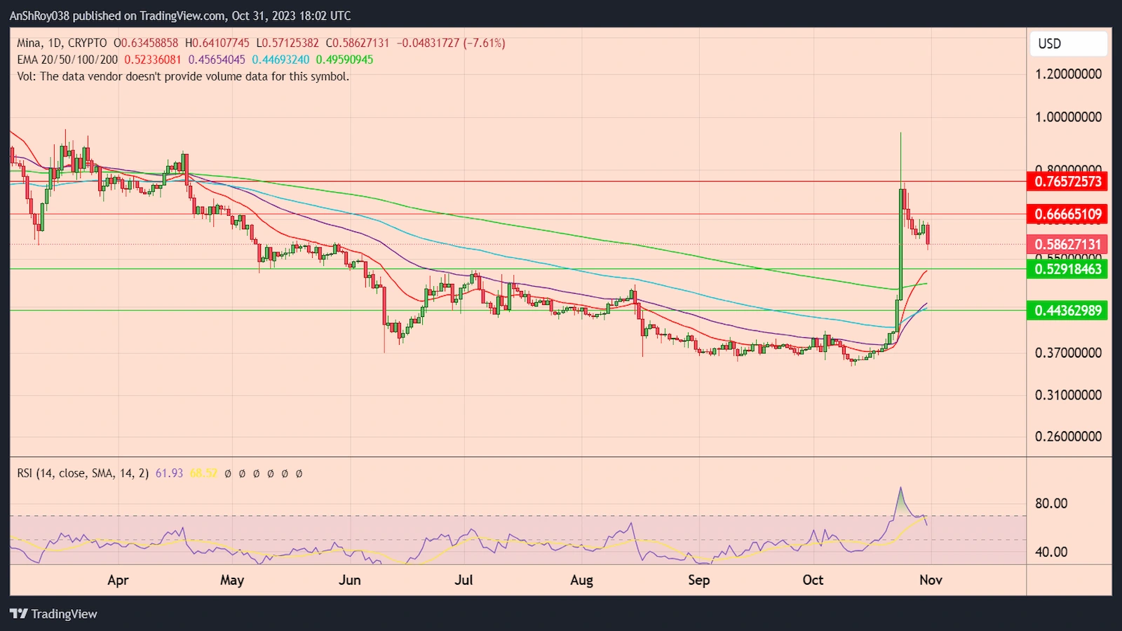 MINAUSD daily price chart with RSI. 