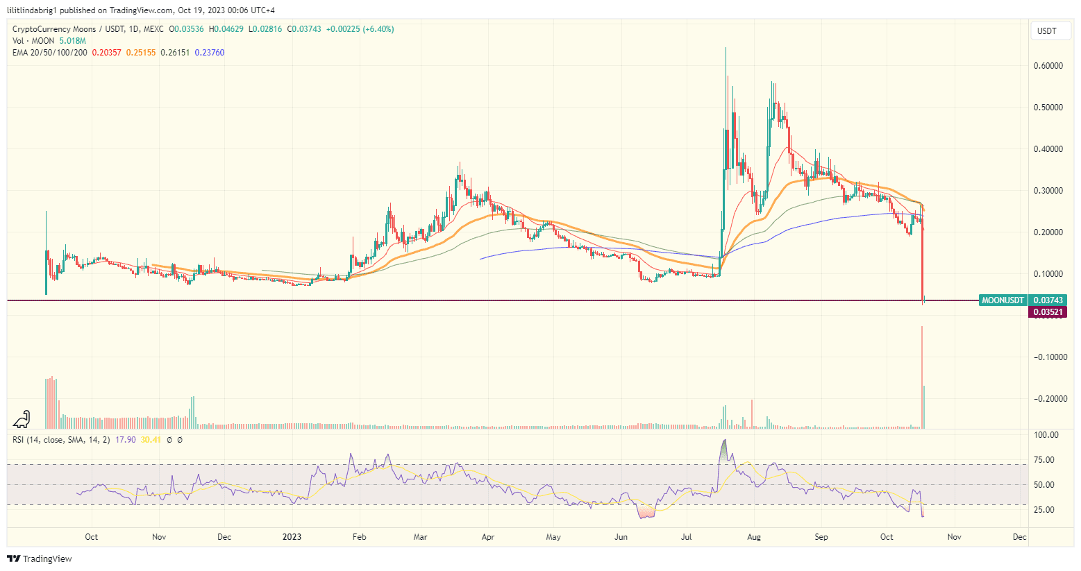 MOON token price action. Source: TradingView.com