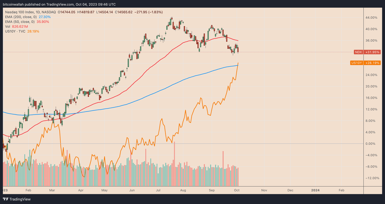 Nasdaq 100 versus US 10-year Treasury note yield