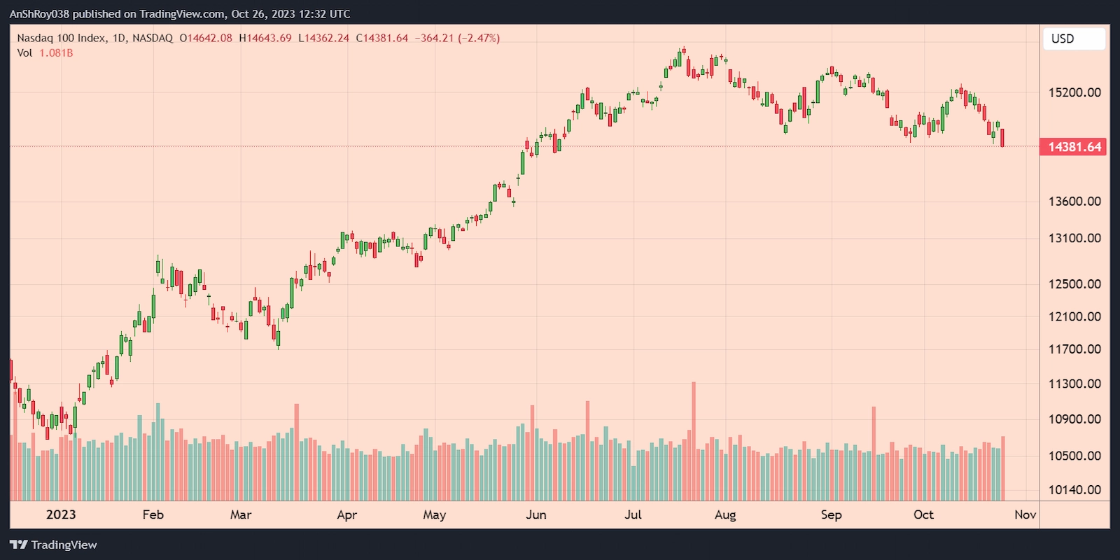NASDAQ price dropped sharply on Oct. 25.