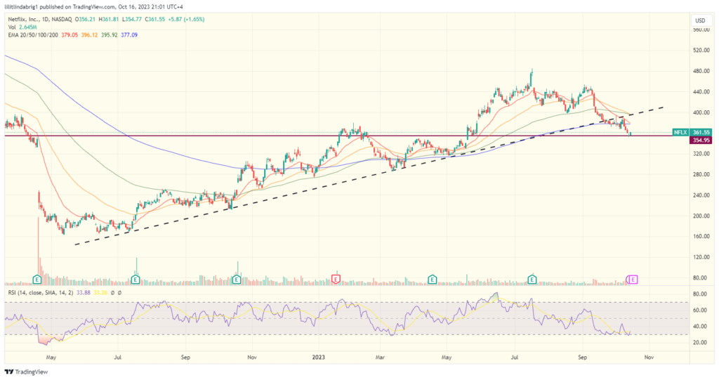 Netflix stock (NFLX) gearing up for a new rally? Source: TradingVIew.com 