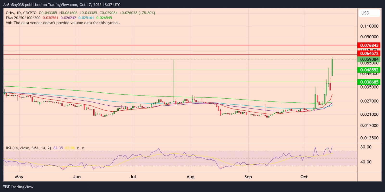 ORBSUSD daily price chart with RSI. 