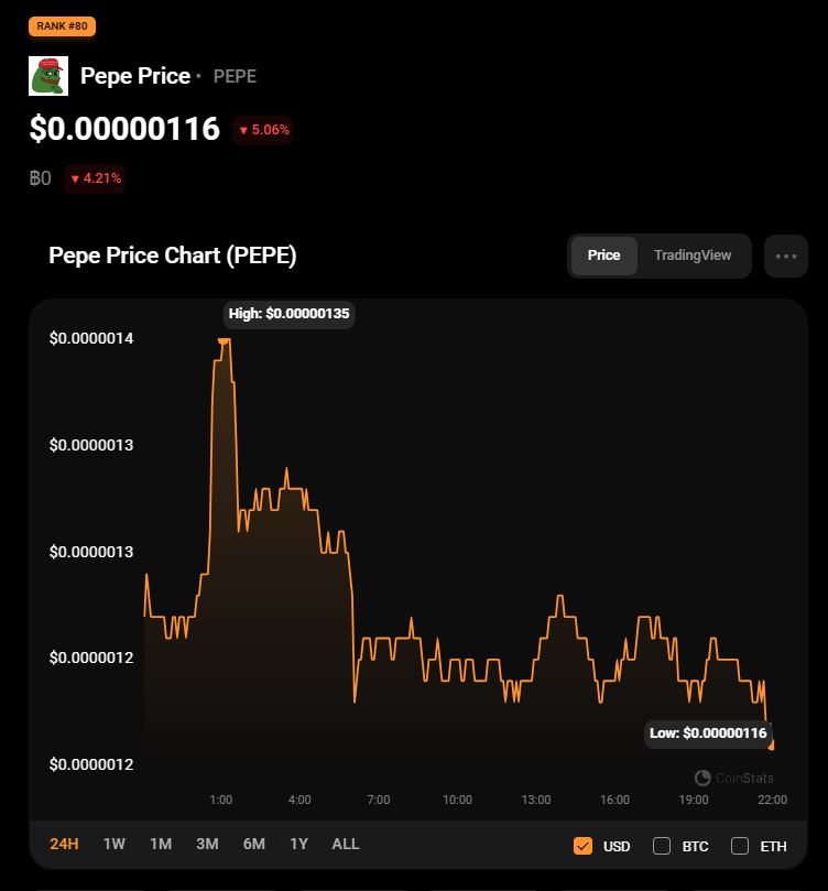 Pepe memecoin's price action on Oct 27. Source CoinStats.app