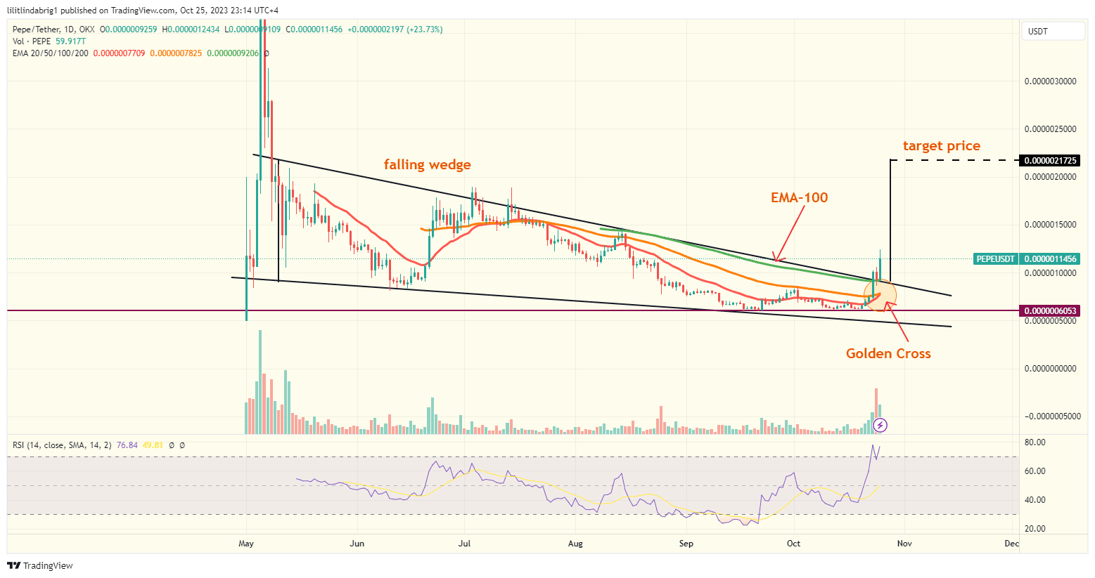 PEPE price action chart. Source: TradingView.com